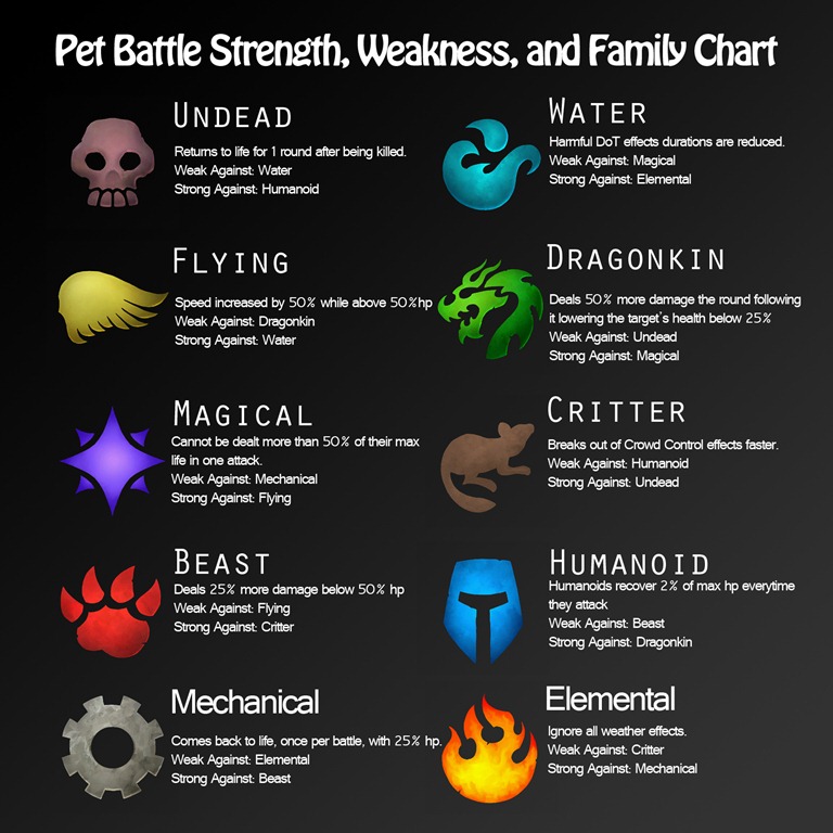 Wow Battle Pet Weakness Chart